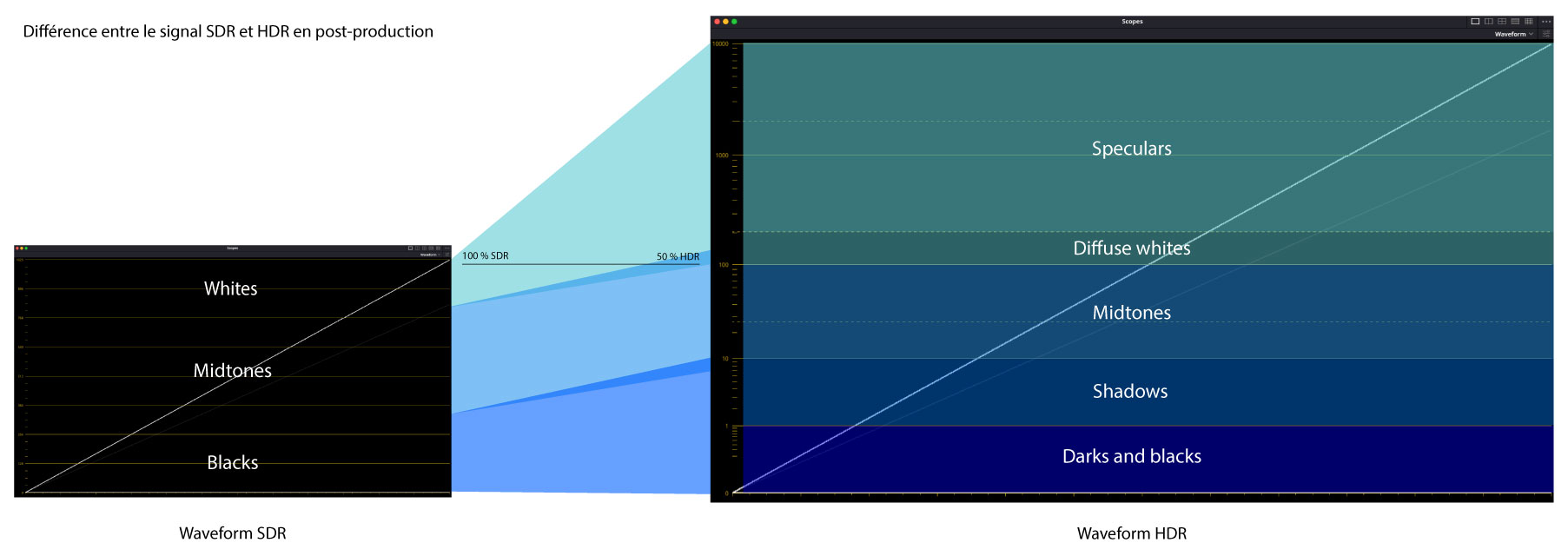 Différence signal SDR HDR